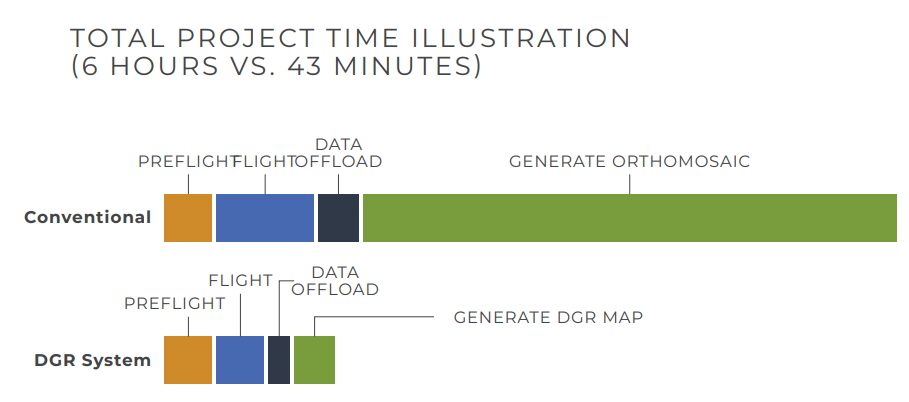 DGR-Project-Time DGR Project Time Savings